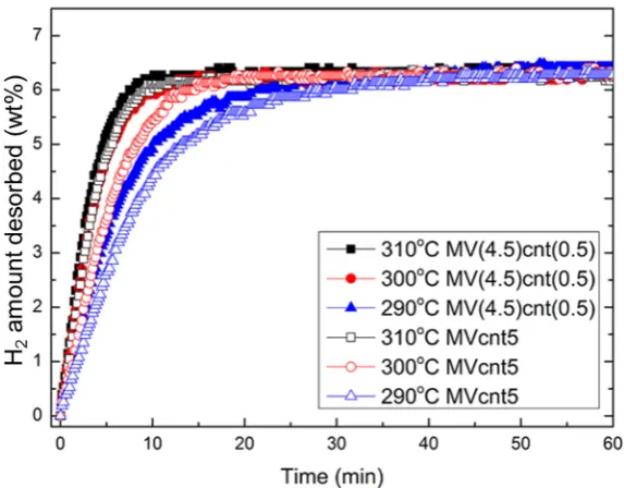 Figure 9. Hydrogen desorption of M5, MV5, Mcnt5, MVcnt5 and MV(4.5)cnt(0.5) at  300 °C with an initial pressure of 1 KPa, respectively