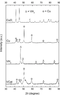 Figure 1. XRD profiles of VCat, VH2, Cu and CuO. 