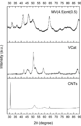 Figure 3. XRD profiles of CNTs, VCat and as milled MV(4.5)cnt(0.5). 