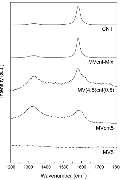 Figure 5. Raman spectra of MgH2-based composites and CNTs. 