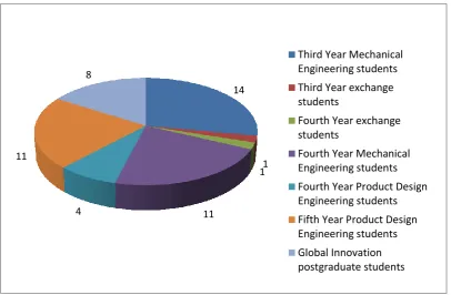 Figure 1. Institutions participating in the Global Design Project and number of students participating from each institution 