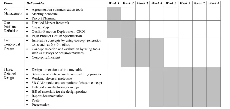 Table 4. Gantt Chart showing the breakdown of the tasks that were required to be carried out