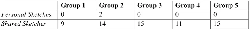 Table 8. Results of all the five groups showing patterns in Phase 2 sketches chosen for further development 
