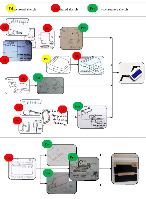 Figure 2. Sketches showing how a concept idea was developed until a prototype were created by Groups 2 and 5 