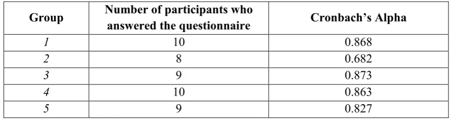 Table 9. Results of Cronbach’s alpha reliability test for each participating group 