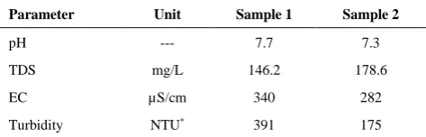 TABLE 1. Characteristics of sand filter backwash waters used in this work 