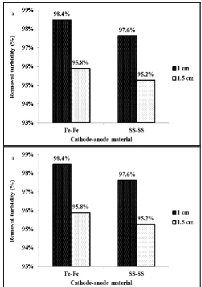 Figure 3.  Effect of inter-electrode distance on turbidity removal for sample 1 (a) and sample 2 (b) for Fe electrode and different applied voltages: samples 1 and 2 represent turbidities of 391 and 175 NTU, respectively  