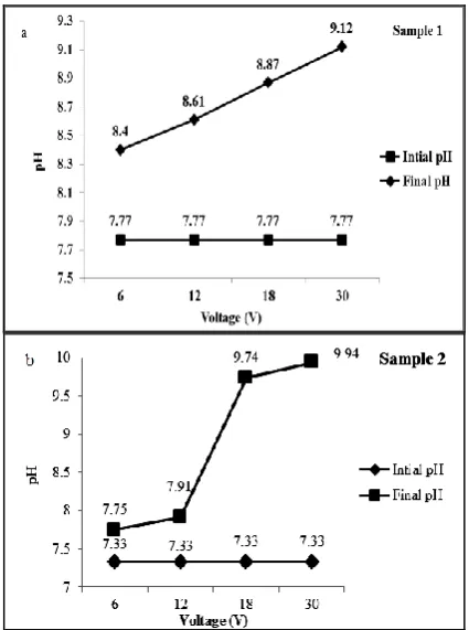 Figure 5.  Effect of applied voltage on final water pH for sample 1 (initial turbidity of 391 NTU (a) and sample 2 (initial turbidity of 175 NTU) turbidity removal (b) for Fe electrode  