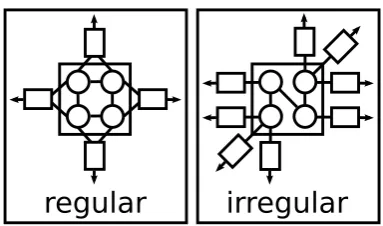 Figure 1.6: A regular mesh with nearestneighbor communication is partitionedinto squares with 4 nodes per partition.Each of the 4 partitions shown here isidentiﬁed with a processor.