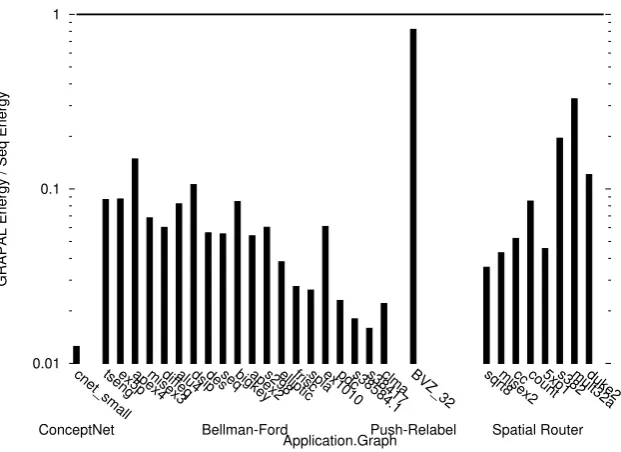Figure 4.3: The speedup per chip of the GRAPAL implementation on the BEE3 platformover the sequential implementation on a Xeon 5160 for each application and each graph