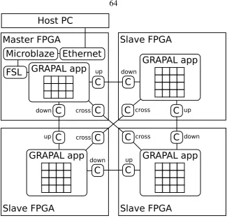 Figure 5.2: Embedded architecture on the BEE3 platform