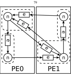 Figure 5.9: Nodes (n) and edges (e) are assigned to PEs by ﬁrst grouping nodes with theirpredecessor edges, then assigning each group to a PE