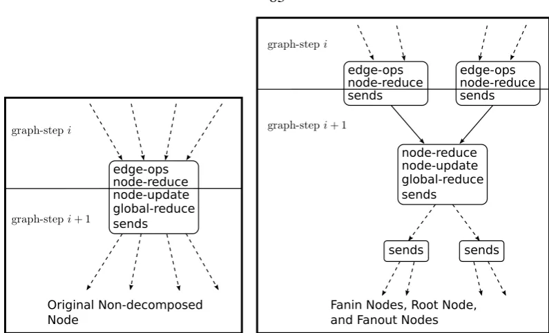 Figure 5.11: An original node with 4 input messages and 4 output messages is decomposedinto 2 fanin nodes, 1 root node, and 2 fanout nodes