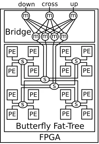 Figure 5.12: The on-chip network contains a Butterﬂy Fat-Tree (BFT) connecting PEs anda bridge connecting the BFT with inter-chip channels