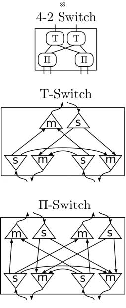Figure 5.13: Each Pputs to prevent congestion in one output direction from blocking messages going to other = 0.5 Butterﬂy Fat-Tree node is a 4-2 switch