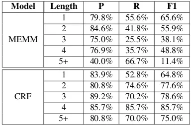 Table 4 lists the 10-fold cross-validation results