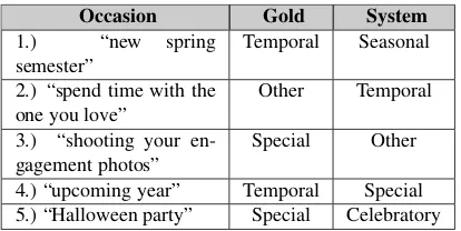 Figure 4: Examples of errors in the assignment of typesto occasions.