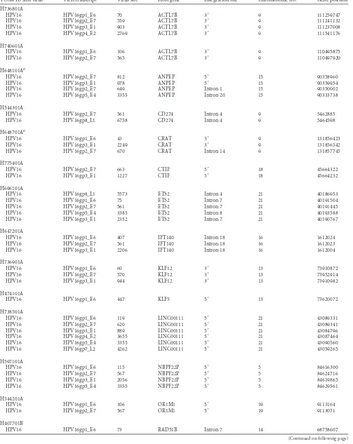 TABLE 2 Head-and-neck squamous cell carcinoma tumors with integrated HPV transcripts