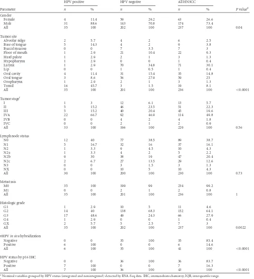 TABLE 3 Clinicopathologic characteristics of patients with head-and-neck squamous cell carcinomaa