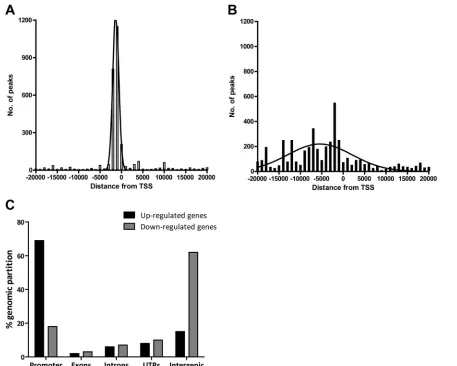 FIG 10 Differential location of Meq binding sites in up- and downregulated genes. Combination of ChIP-seq data and gene expression analysis reveals a distinctlocalization of Meq peaks in up- and downregulated genes