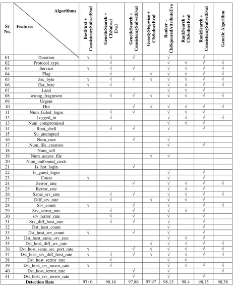 Table 1. Survey of Different Feature Selection Algorithms