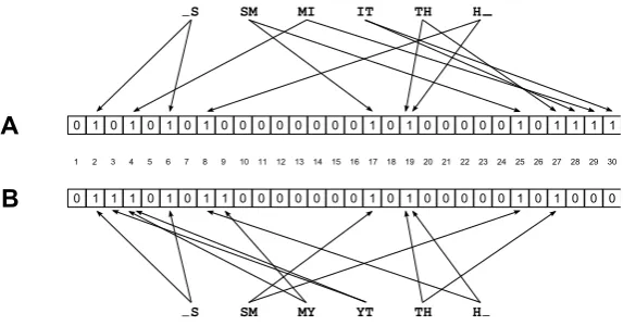 Figure 3: Example of the encoding of SMITH and SMYTH with two diﬀerent crypto-graphic functions into 30-bit Bloom ﬁlters A and B
