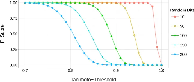 Figure 6: The eﬀect of adding random bits to ﬁles with 10,000 Bloom ﬁlters each onthe F-Score depending on the similarity threshold
