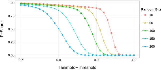 Figure 7: The eﬀect of adding random bits to ﬁles with 10,000 Bloom ﬁlters each on theF-Score depending on the similarity threshold