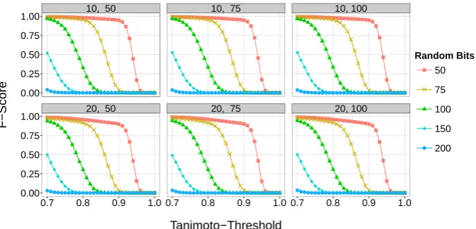 Figure 8: The eﬀect of adding random bits to ﬁles with 10,000 Bloom ﬁlters each on theF- Score depending on the similarity threshold, errors in identiﬁers and diﬀer-ent overlap