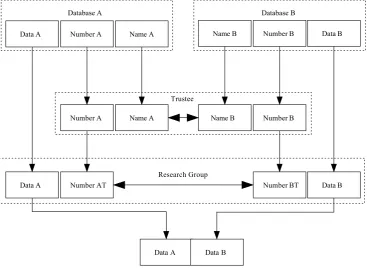 Figure 1: Standard model for linking two databases with a trusted third party. Adoptedfrom Schnell et al