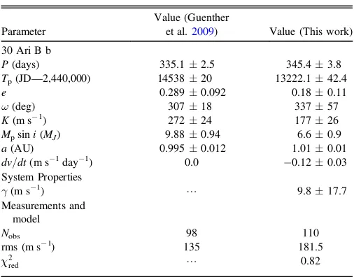 Table 2Keplerian Orbital Model