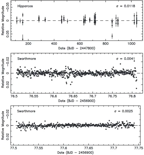 Figure 5. Photometry of 30top right of each panel is the 1photometrically stable within a couple of millimags