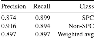 Table 1: Confusion matrix for the blog data set