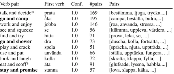 Table 3: An extract of highly ranked verb coordinations in the blog data set. Verb coordinations in boldhave a strong tendency to be SPCs, and * marks interesting verb coordinations from class 1, 2 or 4.