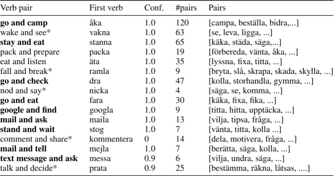 Table 9: An extract of highly ranked verb coordinations in the blog data set, without the spread feature.Verb coordinations in bold have a strong tendency to be SPCs