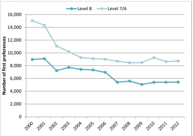 Fig. 1. Trends in number of students selecting engineering programmes as their first choice in Ireland 