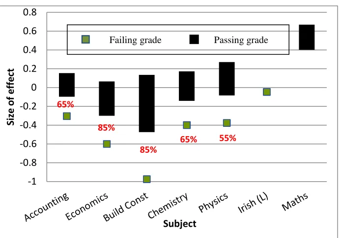 Fig. 3. Effect Size for High School Subjects 