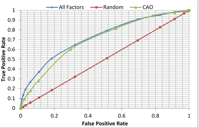 Fig. 4students to an acceptable level. (students who are correctly predicted, above a given probability threshold, to fail to progress) students likely to fail to progress using limited resources while limiting incorrectly identified is plotted versus fals