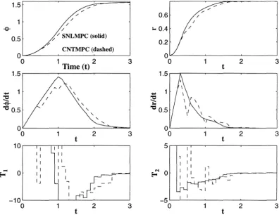 Figure 3.24: Robot: State and control responses for SNLMPC and CNTMPC in the constrained case