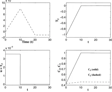 Figure 3.26: CSTR + Flash: State and control responses Case 1. 