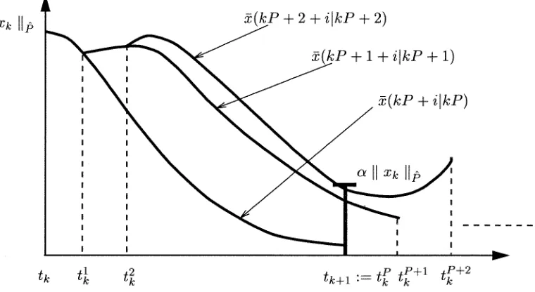 Figure 3.2: Exponential decay of the state trajectory. 