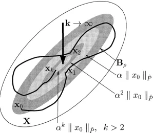 Figure 3.3: State trajectory generated by the contractive MPC scheme. 