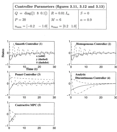 Figure 3.11: Car: Comparison of CNTMPC with other classic controllers for non-holonomic systems (state response)