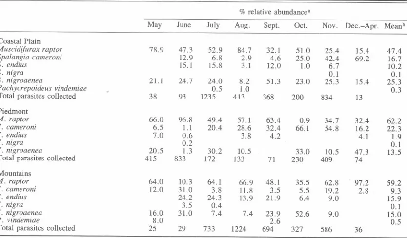 Table 3.-Sexratios of the 4 prevalent house fly pupalparasites associated with poultry manure in North Carolina(May 1977-Apr