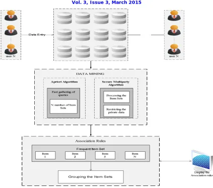Fig. 1. System block diagram of Secure mining of association rules in vertically distributed enviroinment 