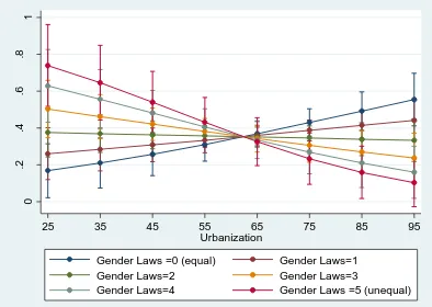 Figure 5.1: Predicted Probabilities of Food Insecurity Based on Urbanization and Unequal Gender Laws (Model 5) 