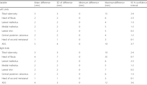 Table 3 Concordance correlation statistics for the reproducibility of assessing leg dimensions on three occasions