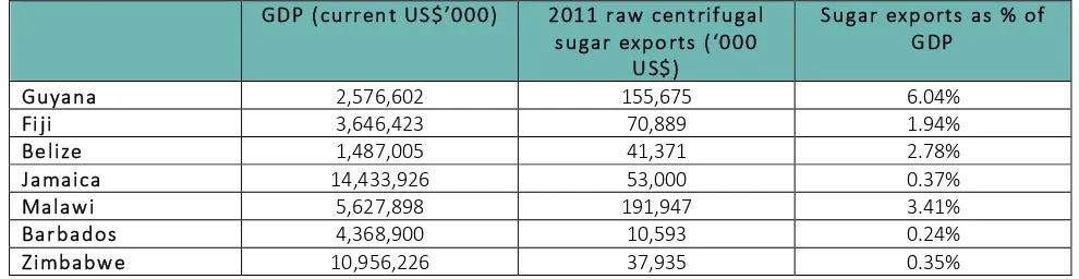 Table 
  4: 
  Exports 
  of 
  raw 
  sugar 
  as 
  percentage 
  of 
  total 
  agricultural 
  exports, 
  2011 
  (18) 
  