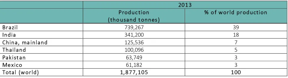 Table 
  1: 
  World 
  production 
  of 
  sugar 
  cane 
  2013 
  (12) 
  
