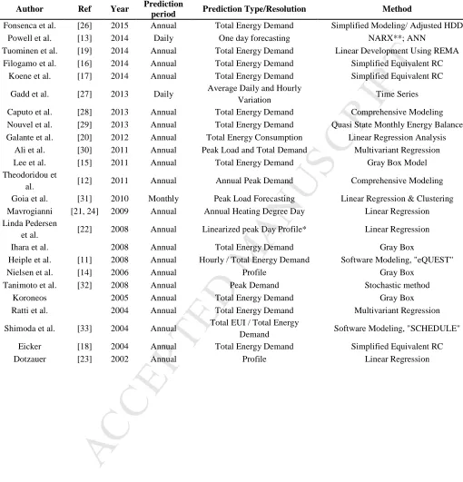 Table 1: Load Prediction Summary 